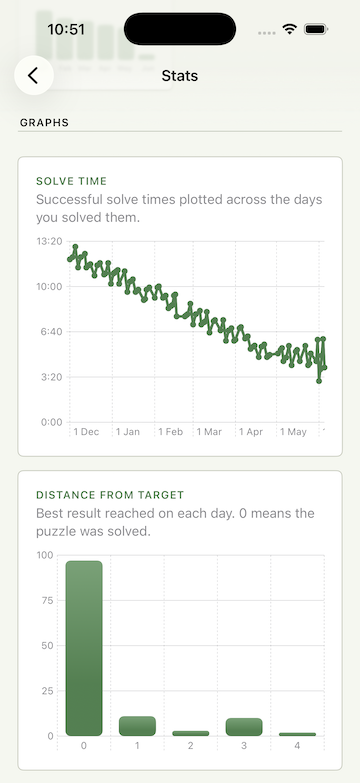 The Daily Path solve statistic graphs