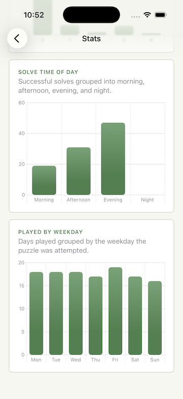 The Daily Path solve time of day graphs